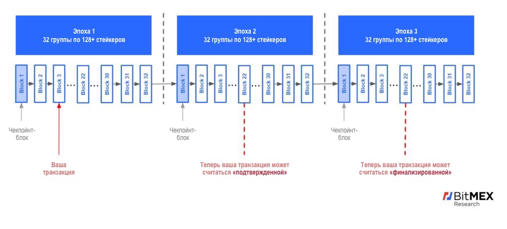 Что собой представляет Ethereum 2.0?