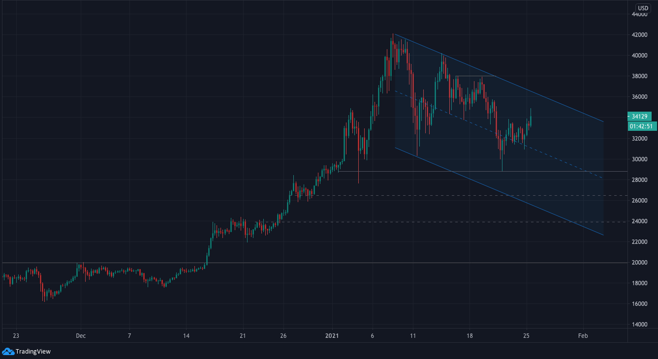 Почему некоторые ончейн-аналитики прогнозируют медвежий сценарий для BTC в краткосрочной перспективе