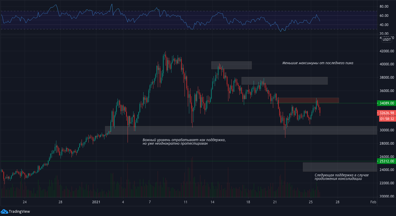 Для возобновления бычьего цикла, биткойну нужно преодолеть барьер $34 тысяч