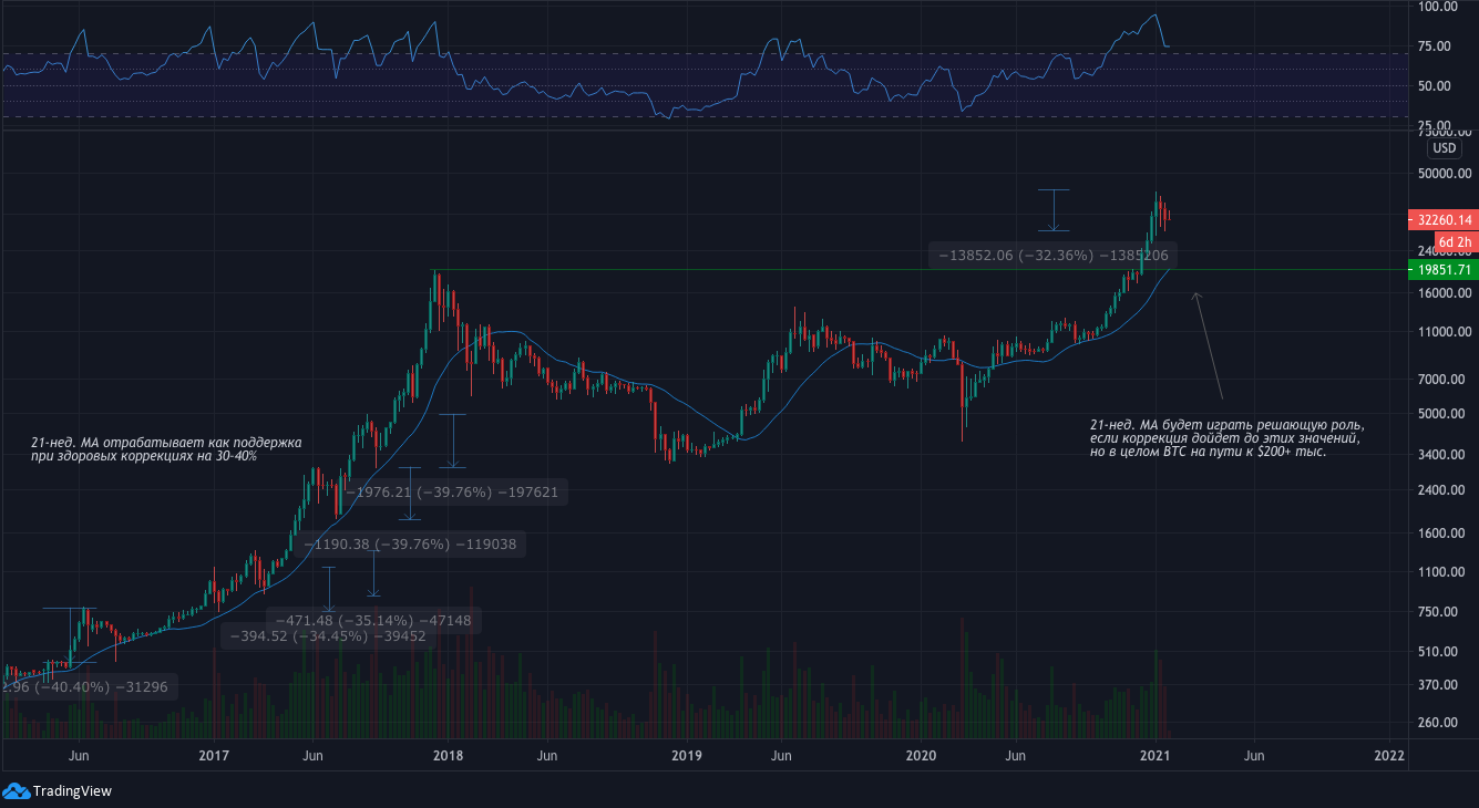 Для возобновления бычьего цикла, биткойну нужно преодолеть барьер $34 тысяч