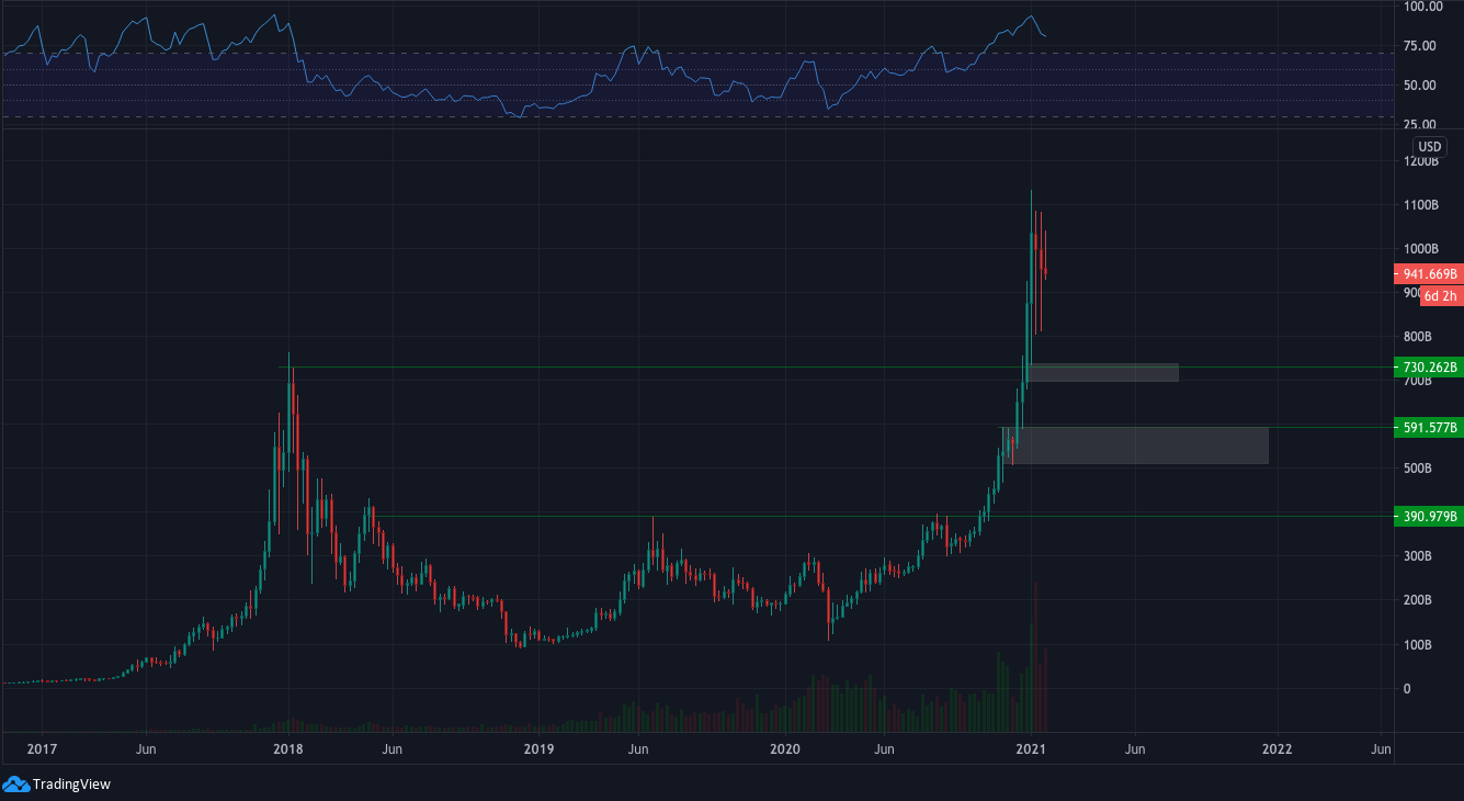 Для возобновления бычьего цикла, биткойну нужно преодолеть барьер $34 тысяч