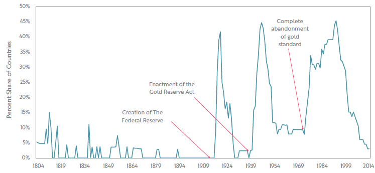 график Ark Investment Management