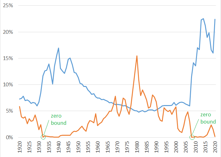 график Столетие американской монетарной политики