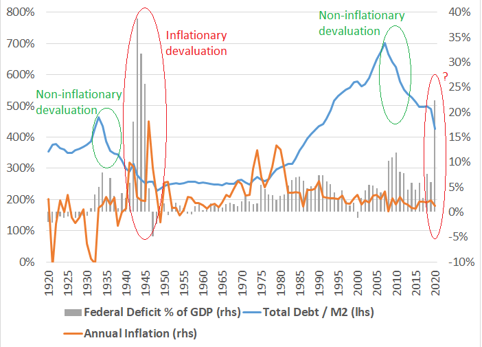 график столетие госдолга сша в виде процента от M2 по соотношению к инфляции и дефициту