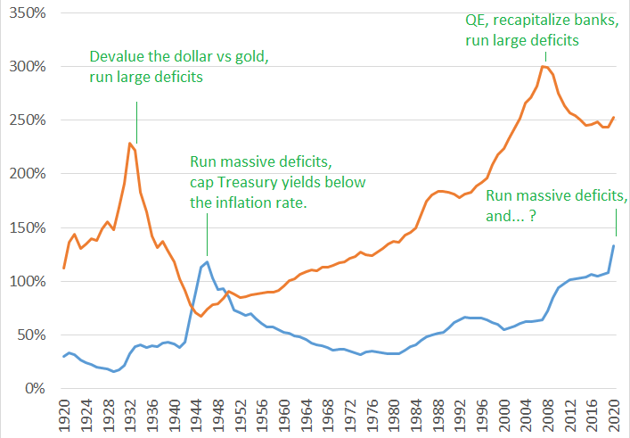 график госдолг США в виде процента от ВВП