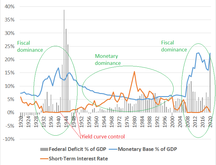 график Столетие фискальной и монетарной политики сша