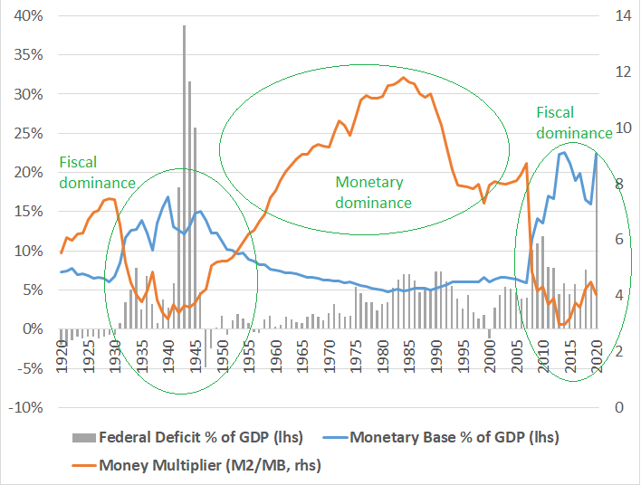График доминирования фискальной и монетарной политики по отношению друг к другу