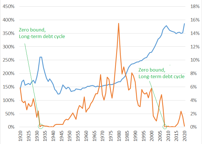 график Общий долг США в процентах от ВВП против процентных ставок