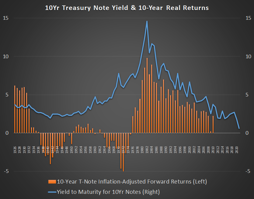 график Robert Shiller, Aswath Damodara