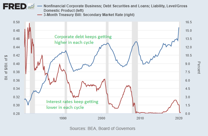 Столетие фискальной и монетарной политики: инфляция и дефляция график Fred краткосрочные циклы бизнеса