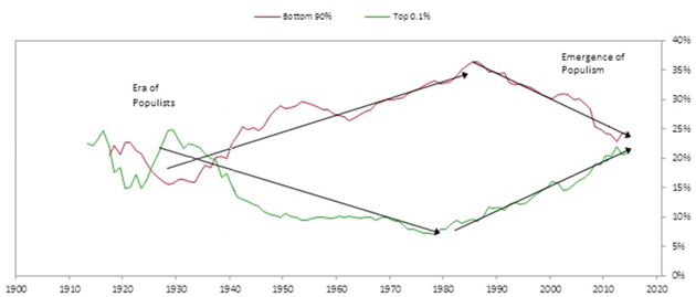 график Доля чистых активов в экономике США