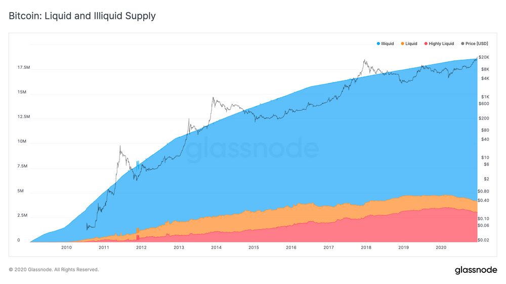 Screenshot-2020-12-22-at-10.40.43-1 78% предложения Биткойна не является ликвидным
