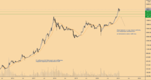 Насколько может упасть цена BTC, если не сможет в ближайшее время закрепиться выше $35 тыс.?
