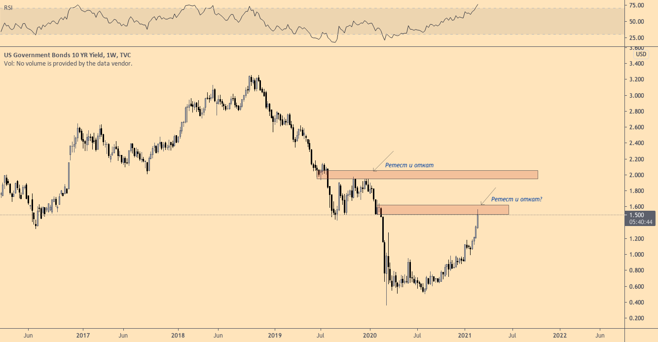 Резкий рост доходности казначейских облигаций беспокоит экономистов. Но что это значит для Биткойна?