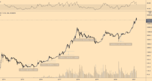 Актуален ли риск падения BTC ниже $40 тыс. в исторически коррекционном для него марте?