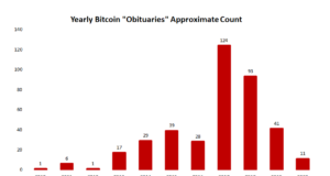 В 2020 году было опубликовано наименьшее количество биткойн-«некрологов» за последние 8 лет