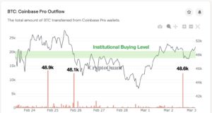 Киты аккумулируют BTC на уровне около $48 тыс., свидетельствуют ончейн-данные