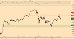 Ценовой график BTC намекает на вероятность еще очередного снижения после неудачной попытки прорыва $52 тыс.