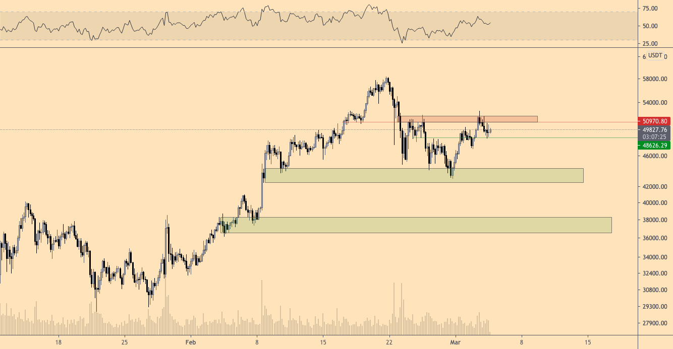 Ценовой график BTC намекает на вероятность еще очередного снижения после неудачной попытки прорыва $52 тыс.