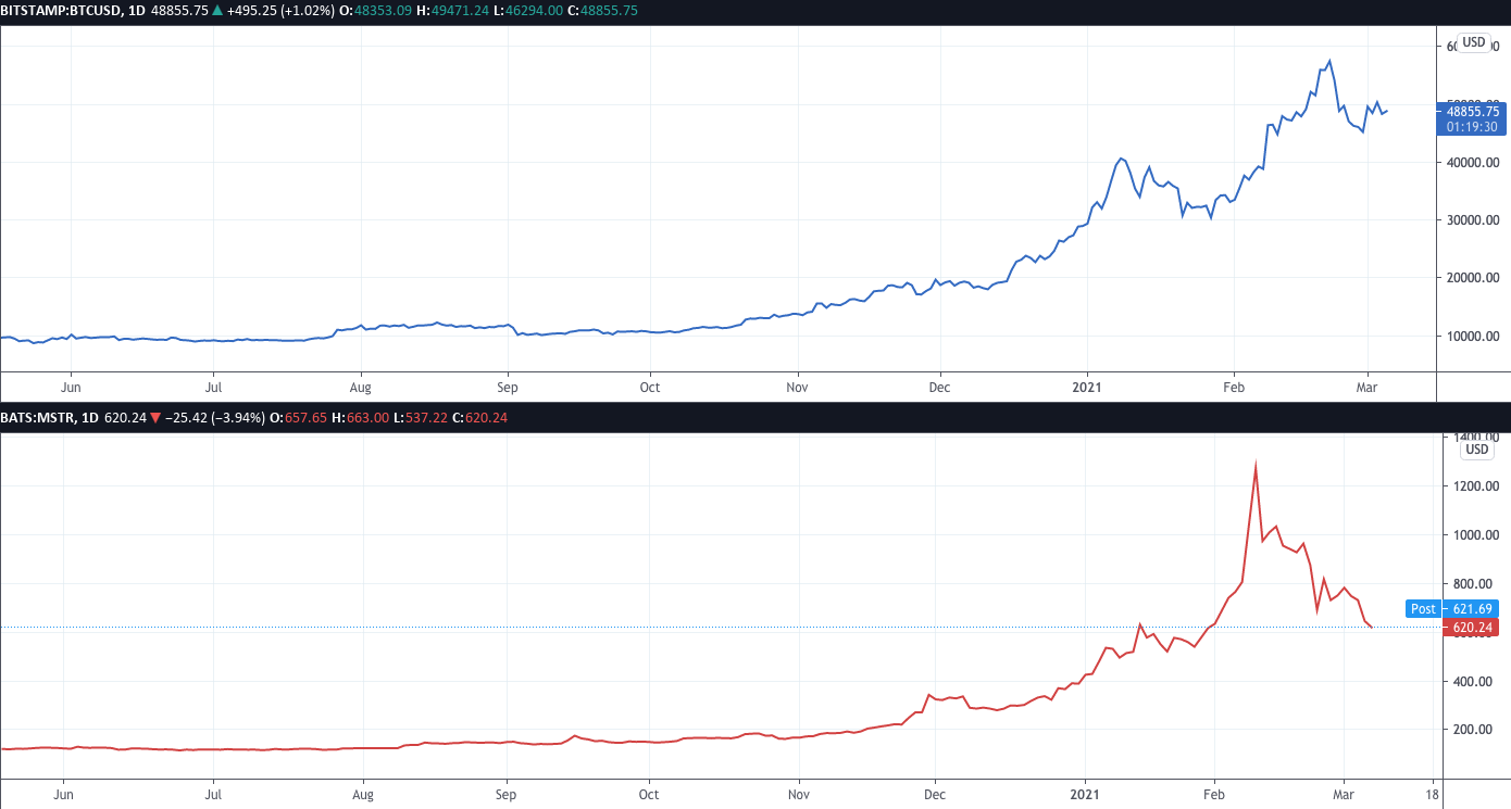 «Эффект биткойна» больше не работает? Акции MicroStrategy упали на 50% за 17 дней