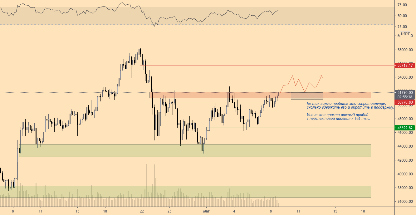 Прорыв неизбежен: почему быки и медведи сражаются за уровень $52 тыс.