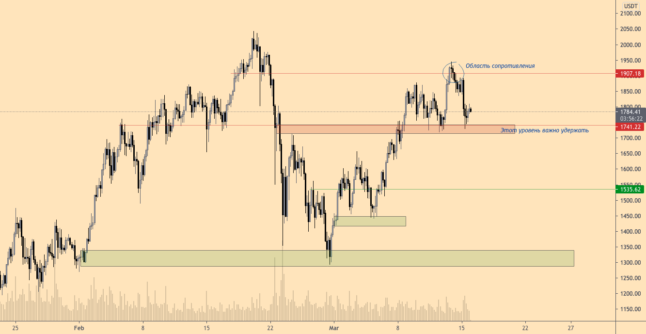 Сигнал о покупке на падении? Эфир неожиданно уверенно смотрится против биткойна, несмотря на коррекцию BTC