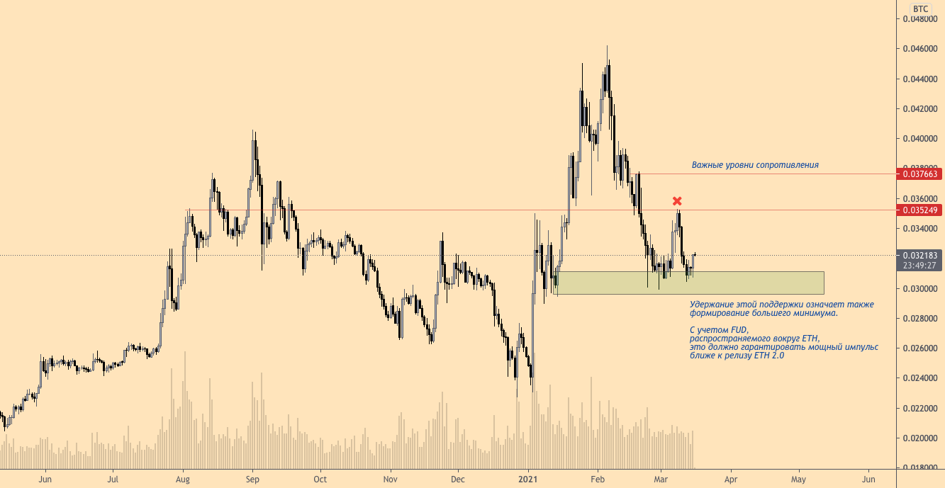 Сигнал о покупке на падении? Эфир неожиданно уверенно смотрится против биткойна, несмотря на коррекцию BTC