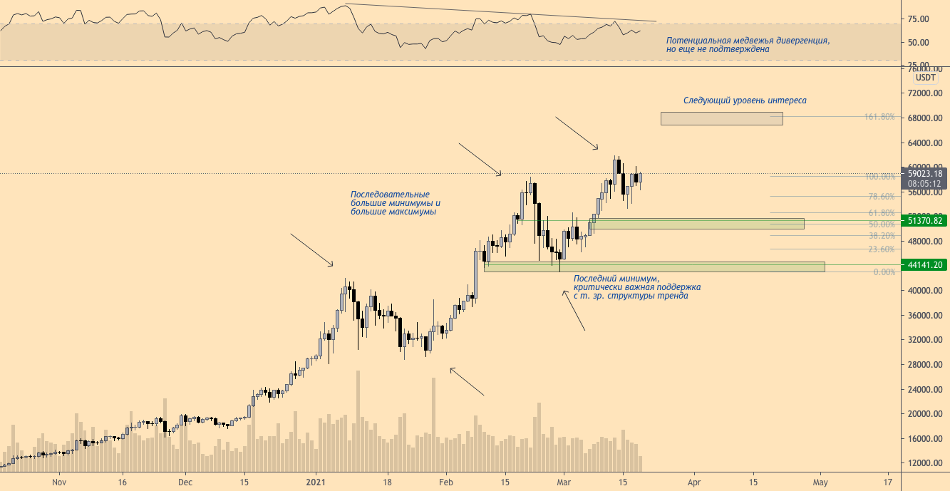 Ценовой график BTC: последнее сопротивление перед $68 тыс.?