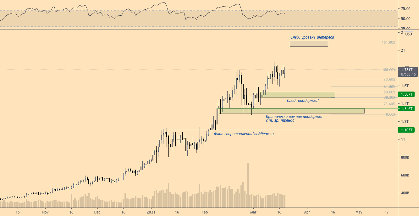 Ценовой график BTC: последнее сопротивление перед $68 тыс.?