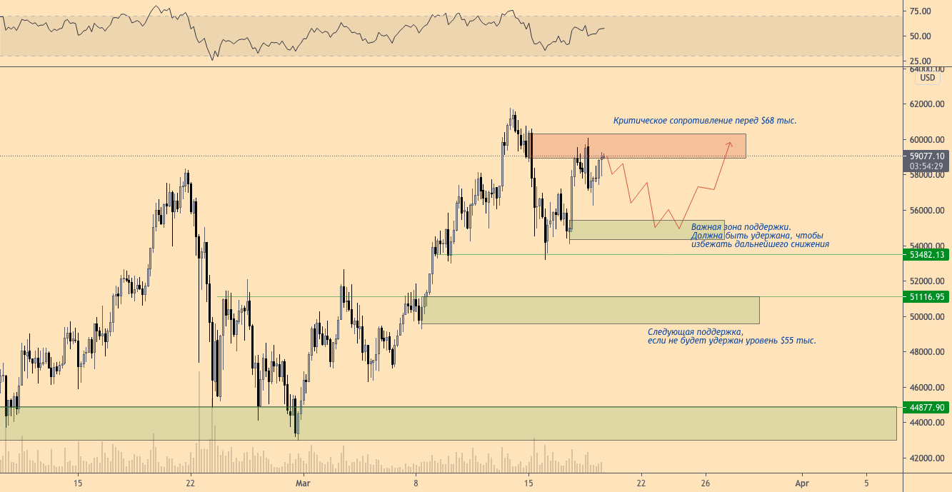 Ценовой график BTC: последнее сопротивление перед $68 тыс.?