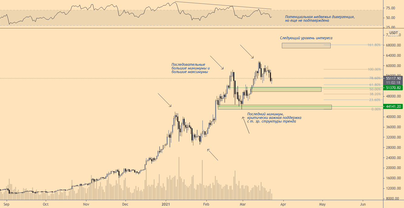 Коррекции биткойна беспокоят трейдеров. Но действительно ли бычий тренд под угрозой?
