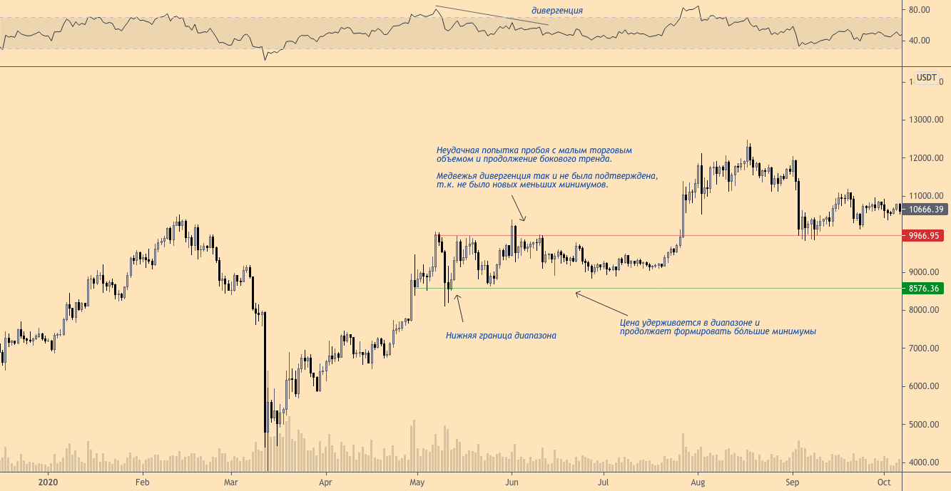 Коррекции биткойна беспокоят трейдеров. Но действительно ли бычий тренд под угрозой?