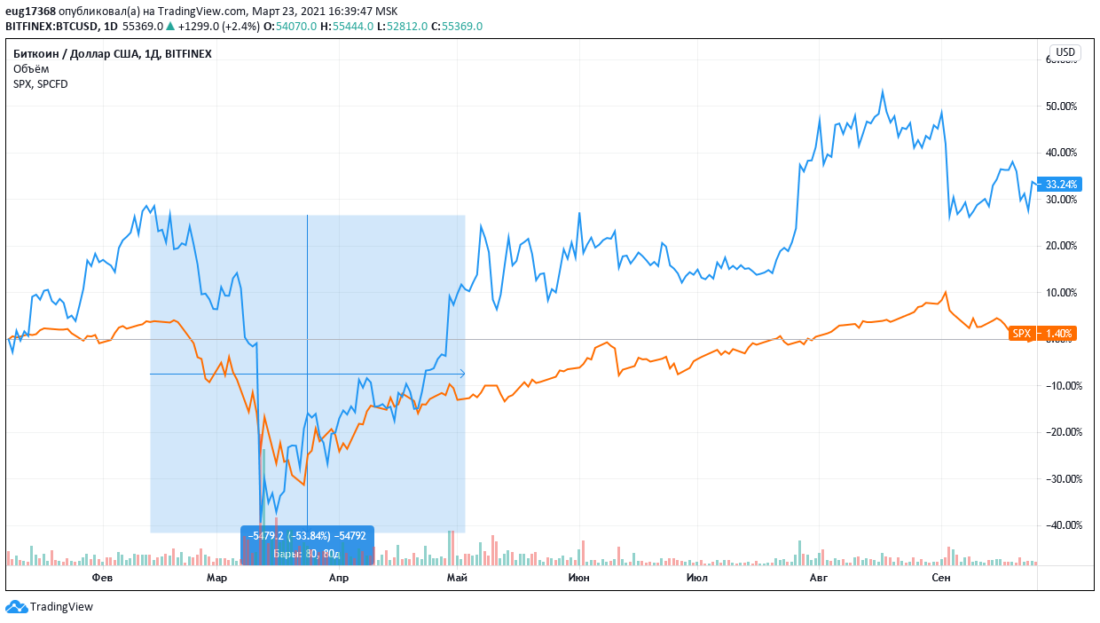 График цены BTC и индекса S&amp;P 500.