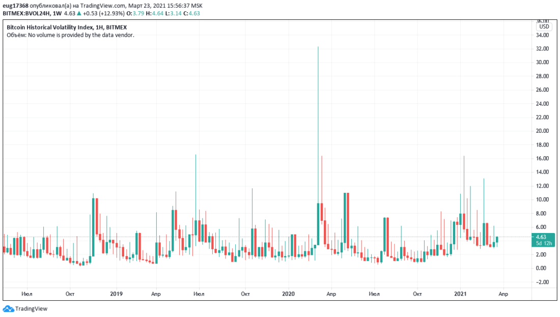 График исторической волатильности биткойна