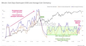 Неделя в ончейн-данных (20 апреля 2021)