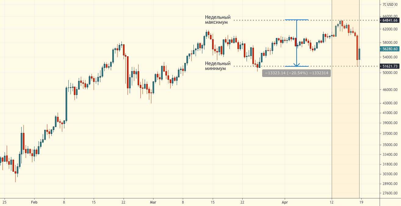 Неделя в ончейн-данных (20 апреля 2021)