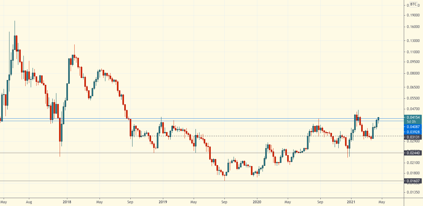Технический обзор от 21 апреля 2021