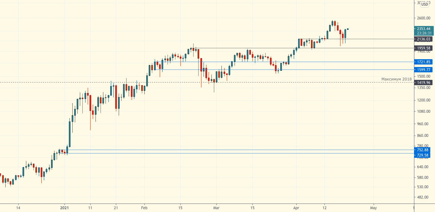 Технический обзор от 21 апреля 2021