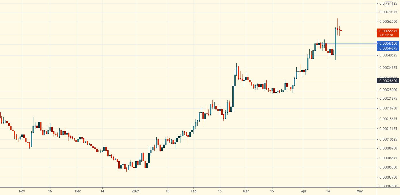 Технический обзор от 21 апреля 2021