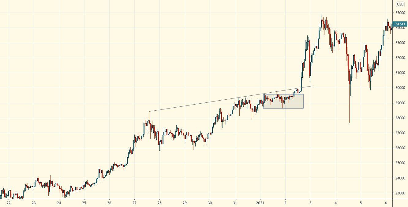 Чит-коды для трейдинга на рынке биткойна