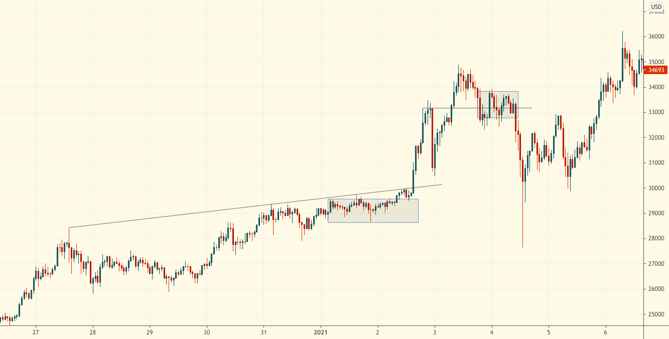 Чит-коды для трейдинга на рынке биткойна