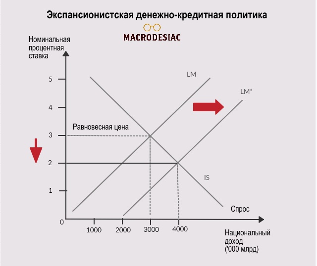 Рыночный процент. Ликвидность на графике. сбережения и процентная ставка зависимость. диаграмма спроса кредита. сбережения проценты.