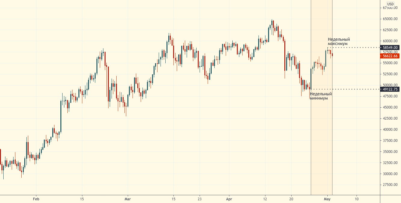 Ончейн-пульс | 04 мая 2021