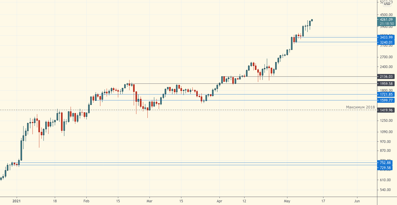 Технический обзор | 12 мая 2021