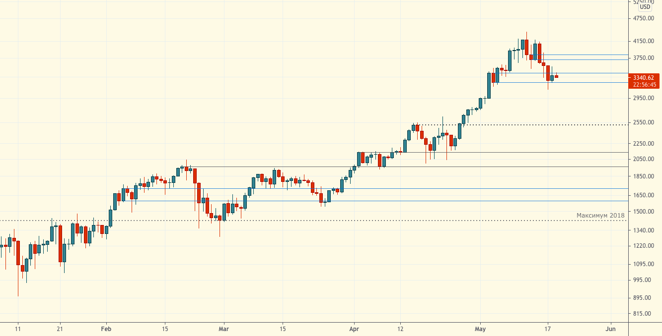 Технический обзор | 19 мая 2021