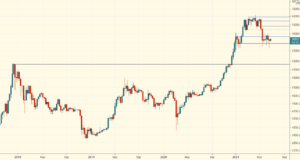 Медведи снова не у дел на недельном таймфрейме — Технический обзор от 30 июня 2021