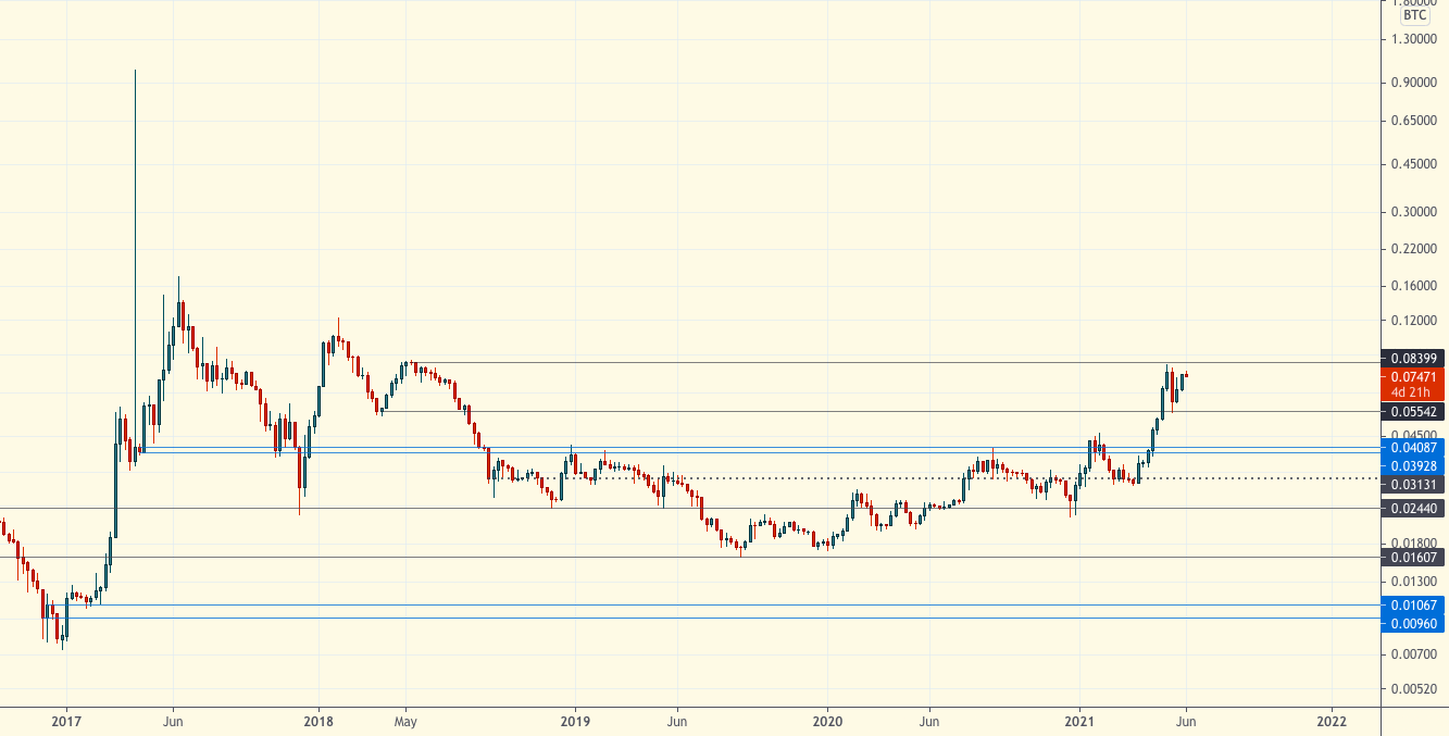 Технический обзор | 9 июня 2021
