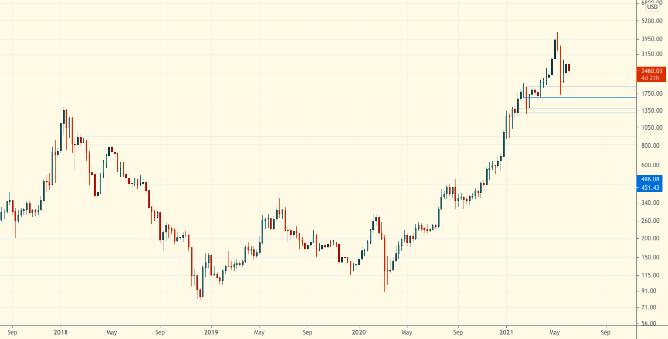 Технический обзор | 9 июня 2021