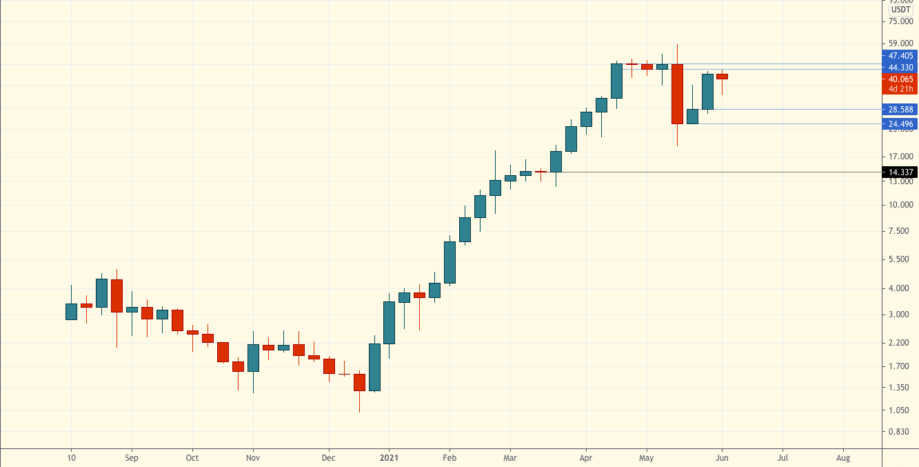 Технический обзор | 9 июня 2021