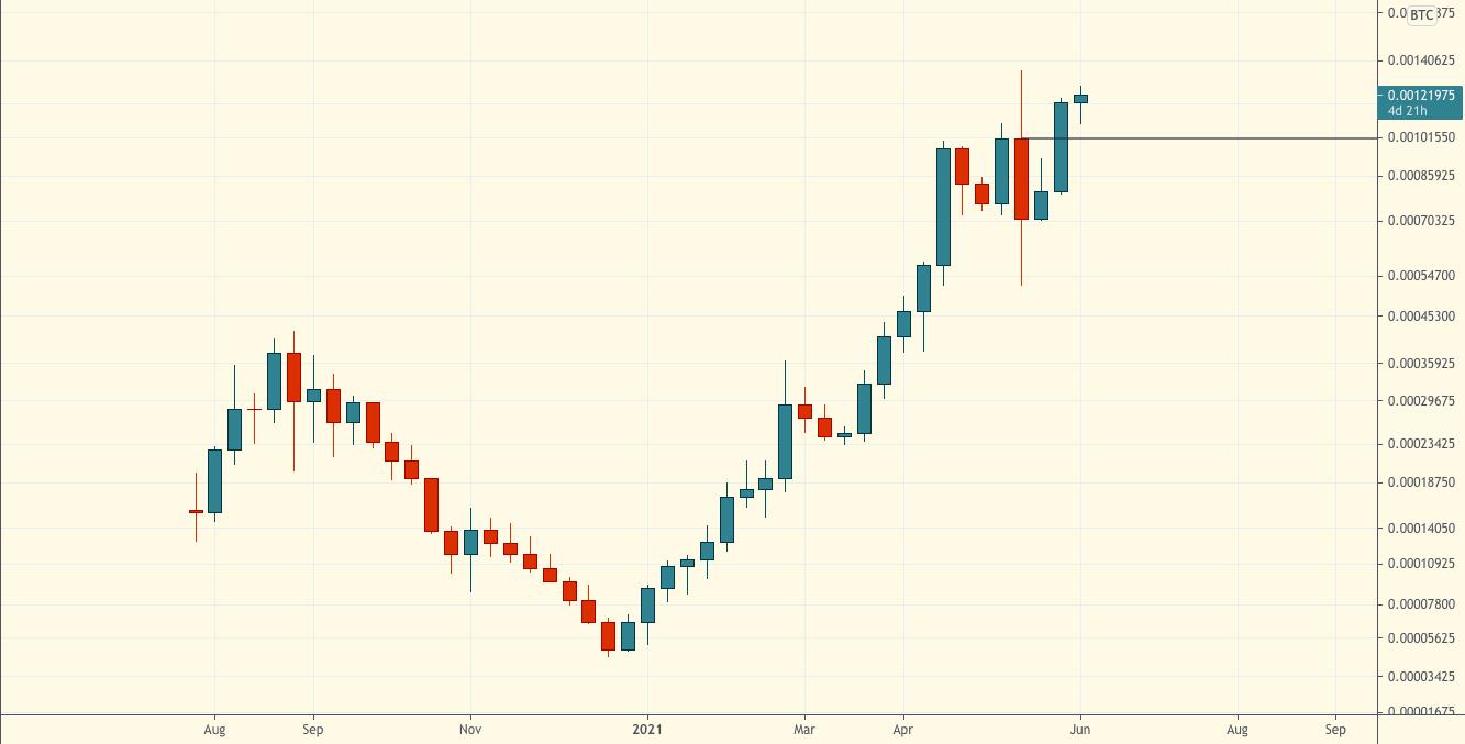 Технический обзор | 9 июня 2021